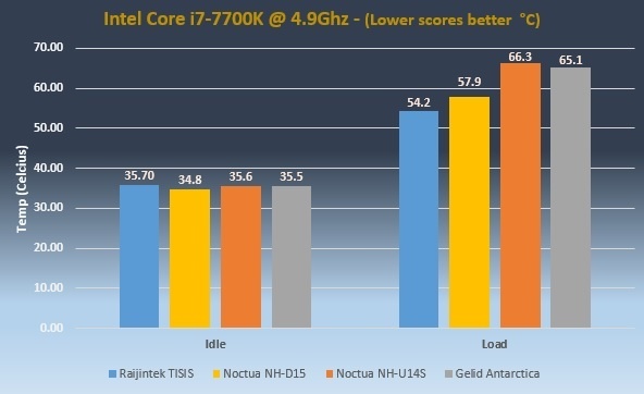 Tisis Performance overclock