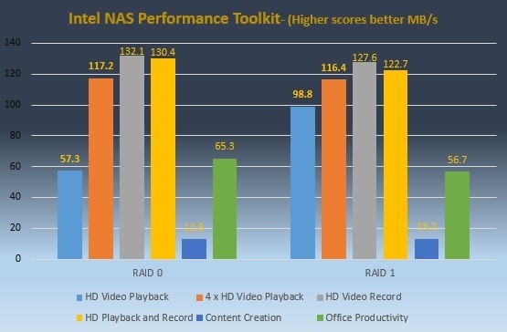 Intel NAS Performance Toolkit_Scores