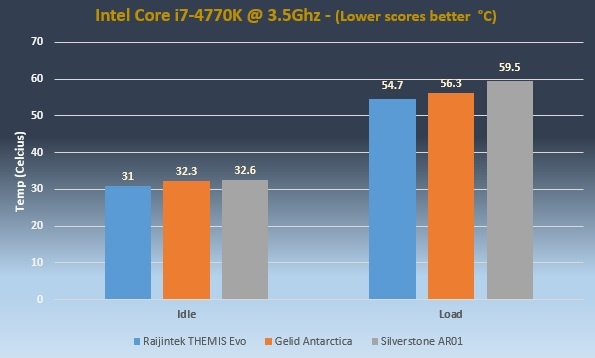 Themis Evo Performance