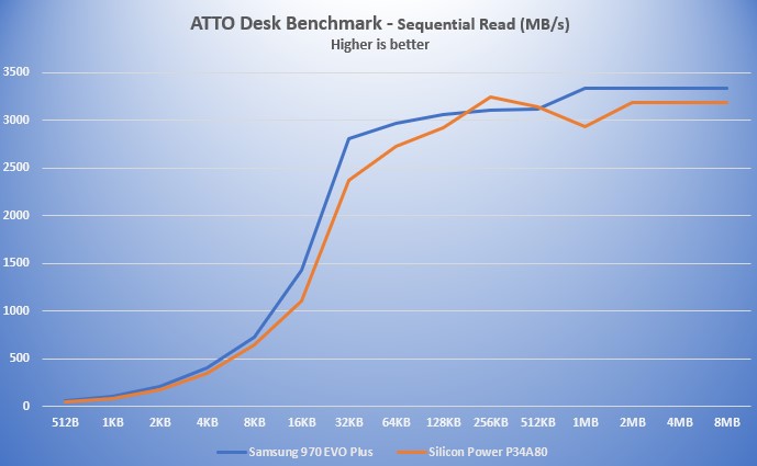 ATTO Desk Benchmark - Sequential Read performance