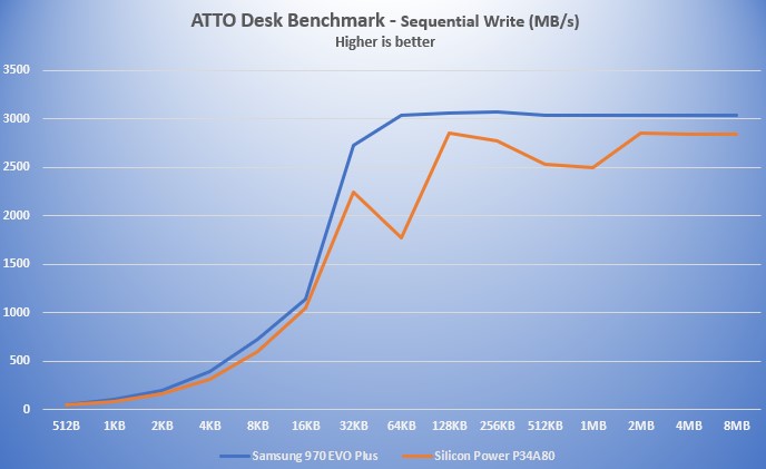 ATTO Desk Benchmark - Sequential Write performance