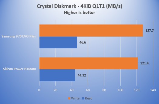 Crystal Diskmark 4KiB Q1T1