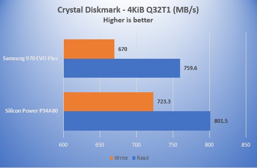 Crystal Diskmark 4KiB Q32T1