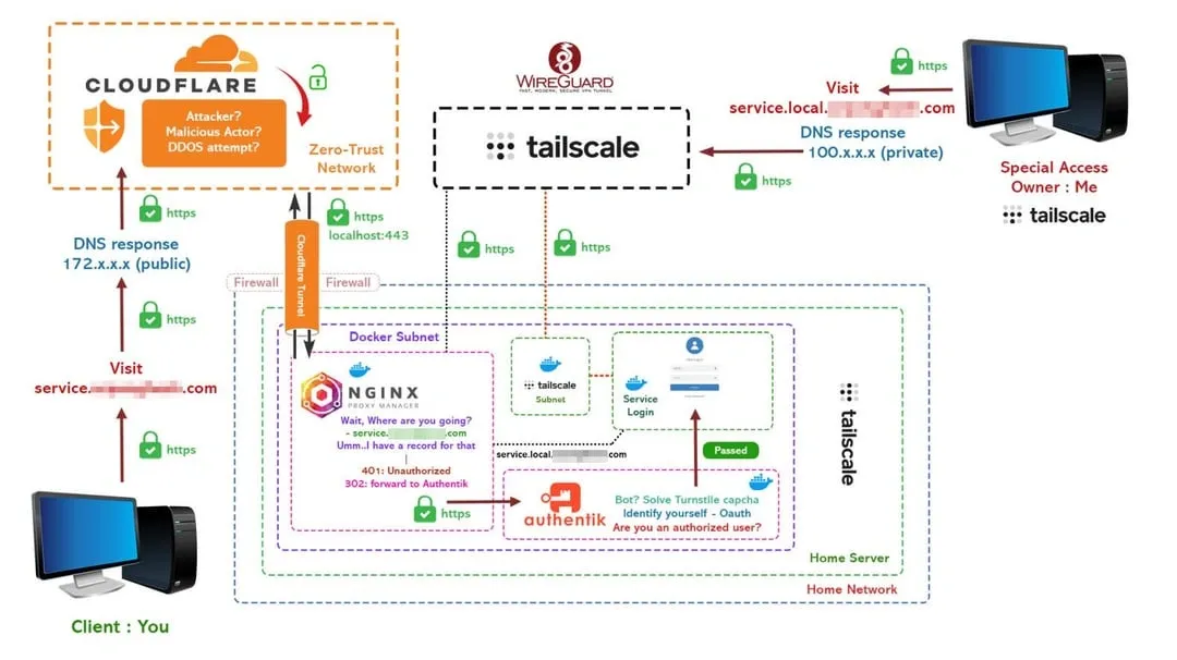 Diagram showing the use of Cloudflare Tunnel, Nginx Proxy Manager, and Tailscale for secure network access and authentication.