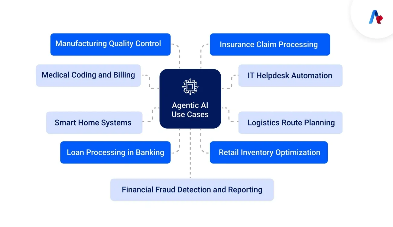 Diagram showing top Agentic AI use cases including manufacturing, insurance, banking, retail, IT, logistics, smart homes, and fraud detection.